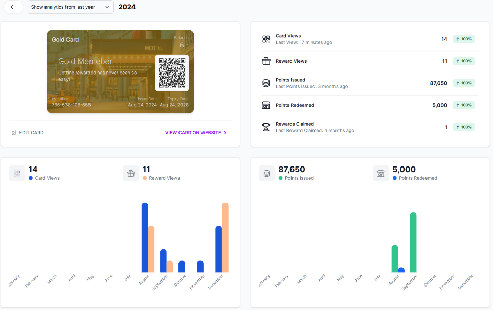 Gift Card Analytics